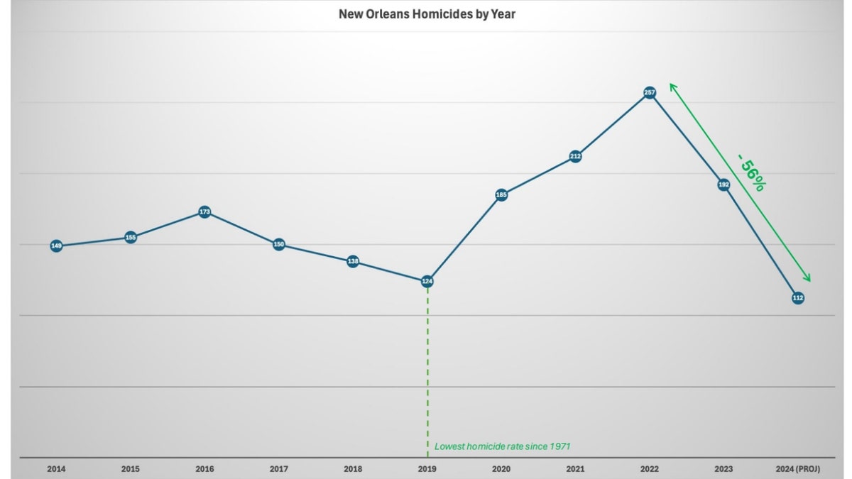 Gráfico que muestra el drástico descenso de los homicidios en Nueva Orleans desde 2020.