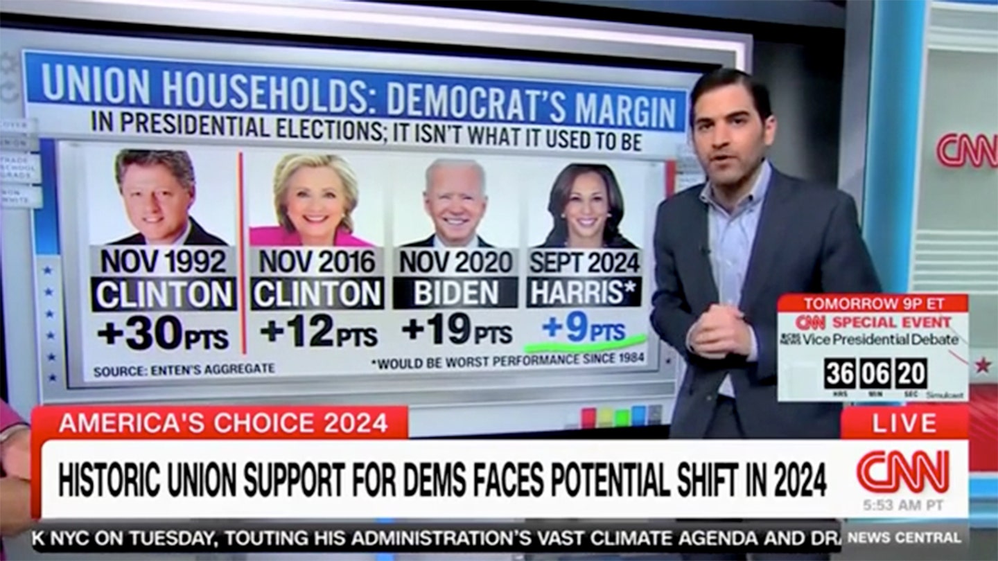 Kamala Harris on Track for 'Worst' Democratic Performance Among Union Voters 'in a Generation,' CNN Analyst Warns