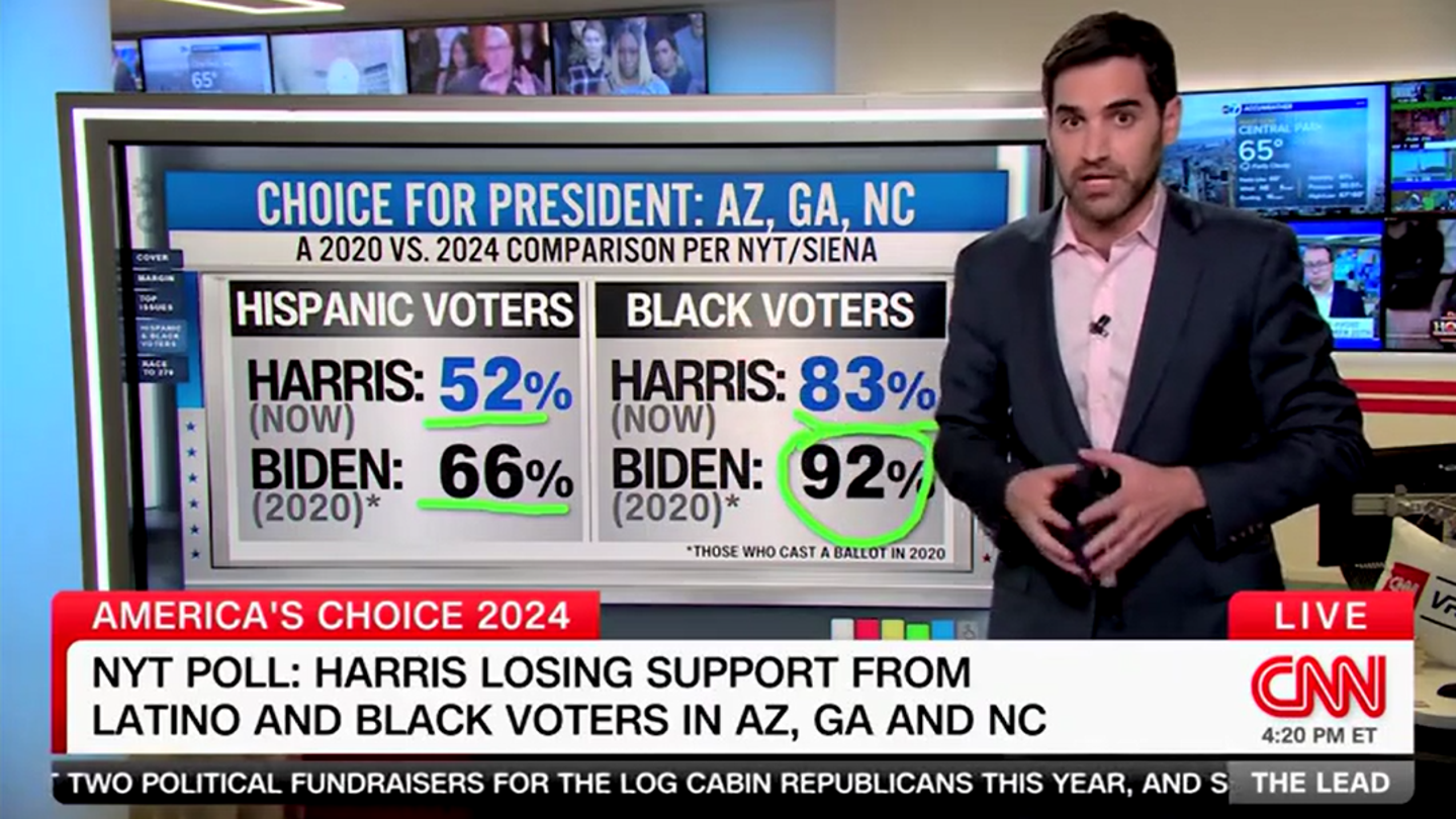 Harris Trails Biden Among Black and Hispanic Voters in Sun Belt, CNN Data Shows