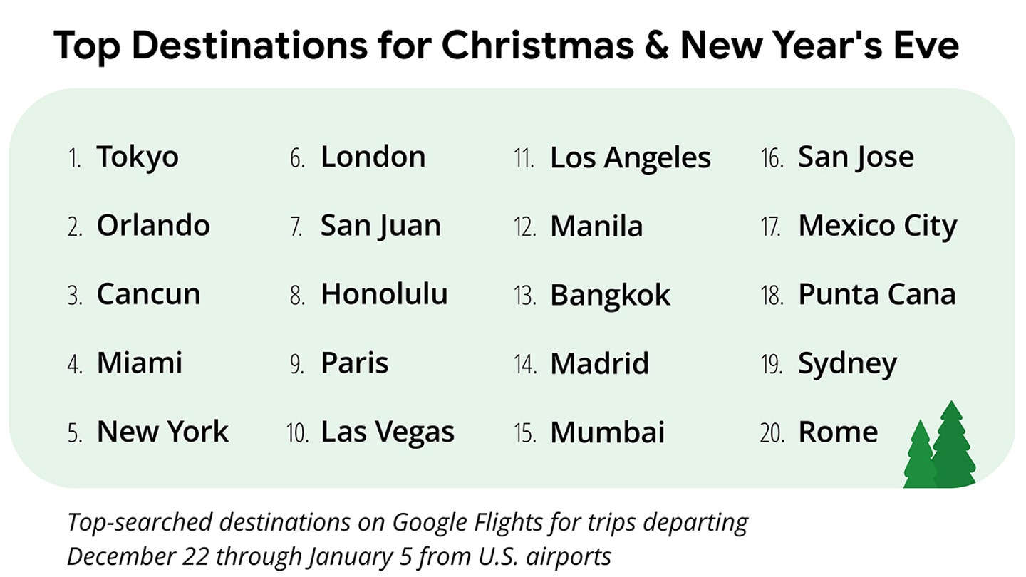 Top destinations for Christmas 2024