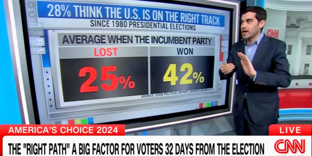 Harris campaign is in 'danger zone' as Americans worry about country's direction, says CNN data guru (1/1)