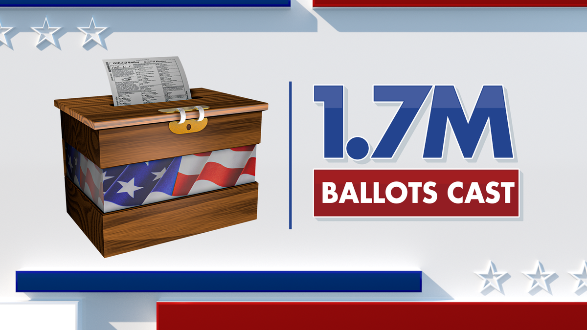 1.7 million voters have cast a ballot.