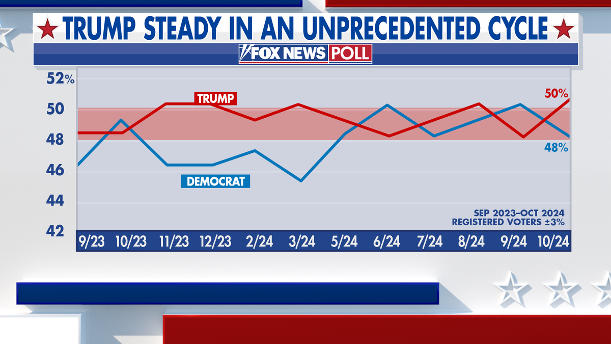 Trump se mantiene en las encuestas en un ciclo sin precedentes