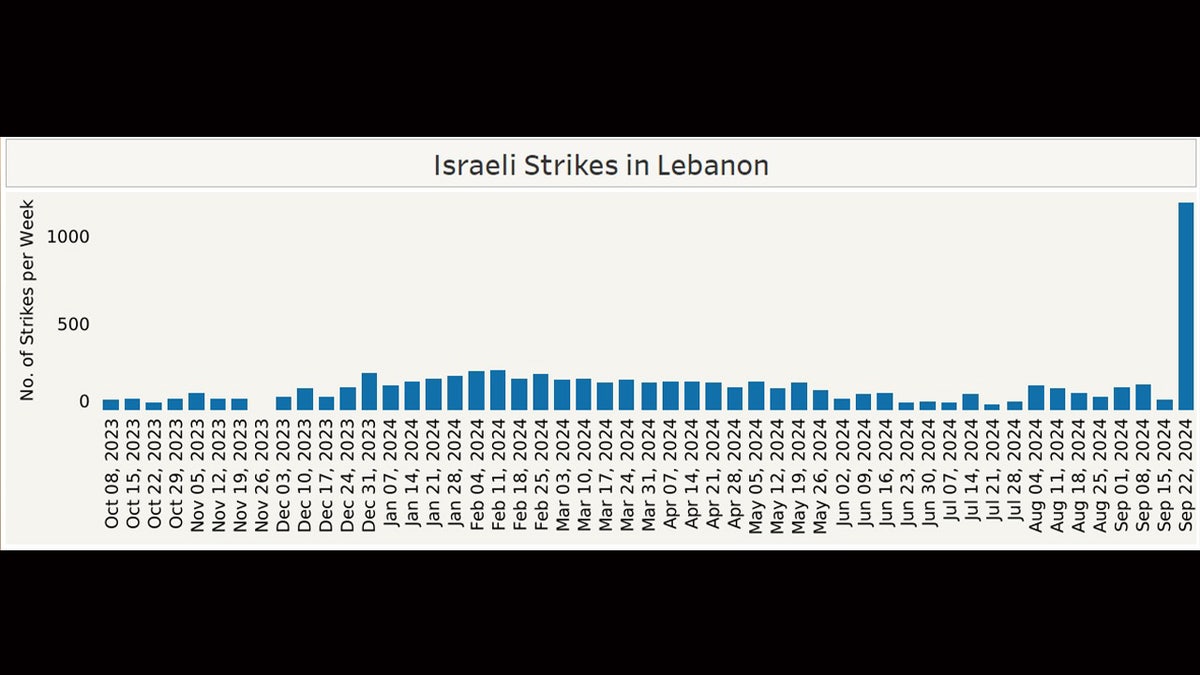 This chart depicts the number of Israeli strikes launched at Hezbollah since Oct. 8, 2023, as compiled in a report by the FDD titled 