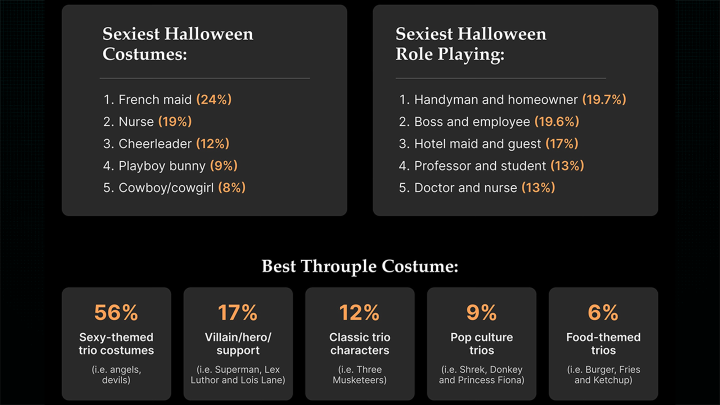 Ashley Madison Survey: Halloween Emboldens Adultery