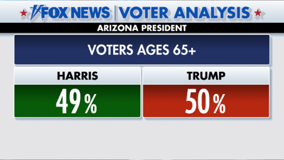 Arizona voter analysis for voters over age 65: 49% harris and 50% trump