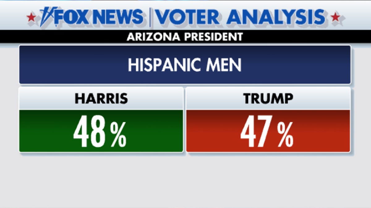 Arizona voter analysis for Hispanic men: 48% harris and 47% trump