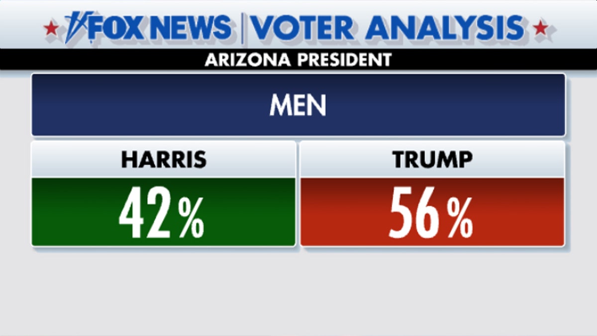 Arizona voter analysis for male voters: 42% harris and 56% trump