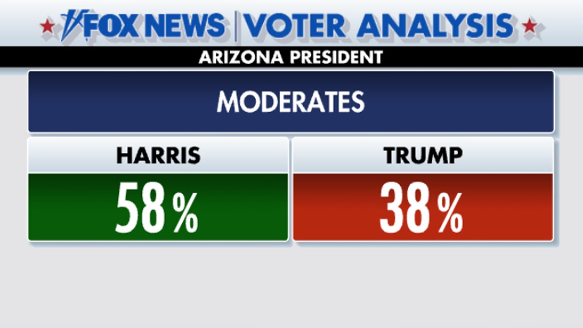 Arizona voter analysis for moderate voters: 58% harris and 38% trump