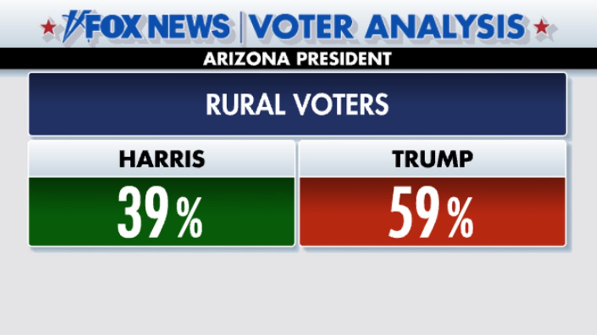 Arizona voter analysis for rural voters: 39% harris and 59% trump