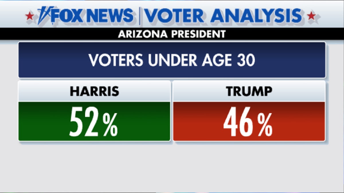 Arizona voter analysis for voters under age 30: 52% harris and 46% trump