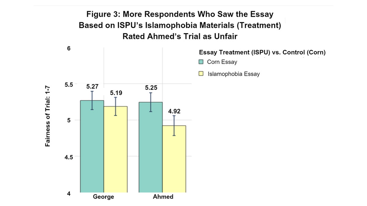 NCRI and Rutgers University graph on anti-Islamophobia DEI self-reporting