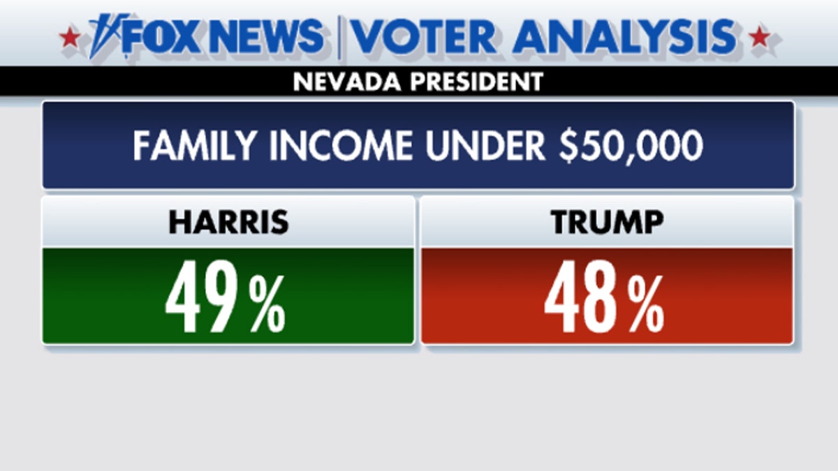 Nevada voter analysis graphic on voters with family income under $50,000: Harris with 49%, Trump with 48%