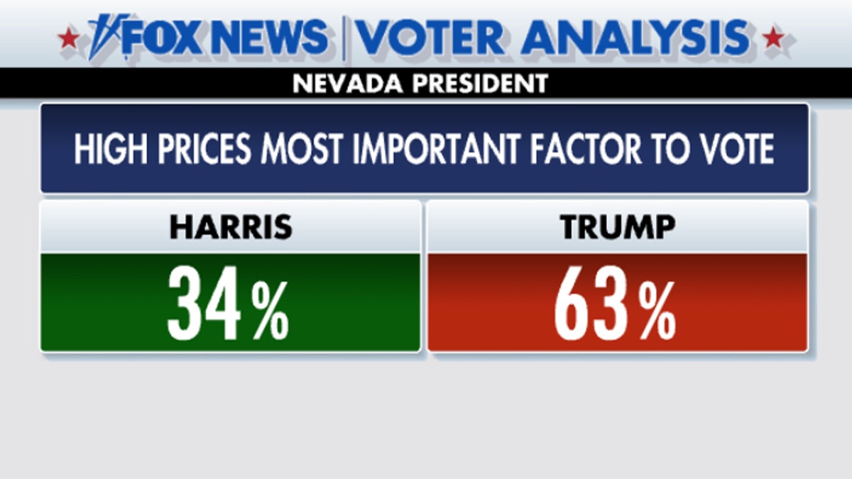 Nevada voter analysis graphic on voters that value prices the most: Harris with 34%, Trump with 63%