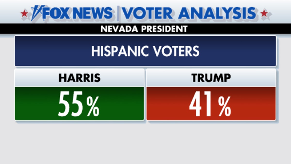 Nevada voter analysis graphic on Hispanic voters: Harris with 55%, Trump with 41%