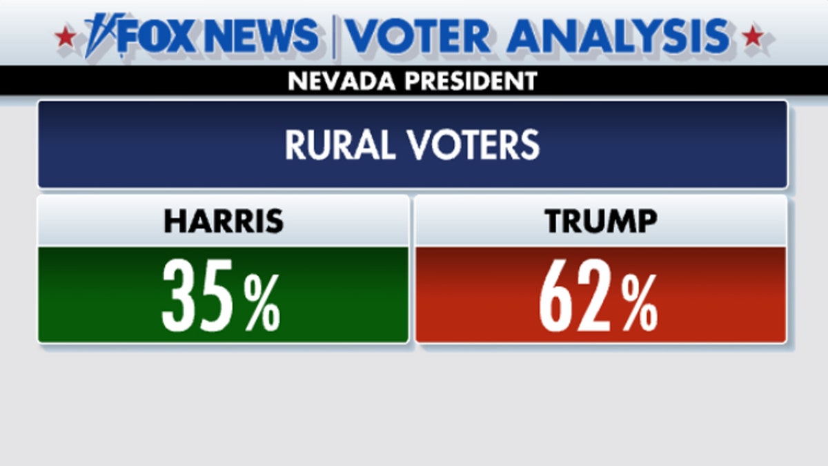 Nevada voter analysis graphic on rural voters: Harris with 35%, Trump with 62%