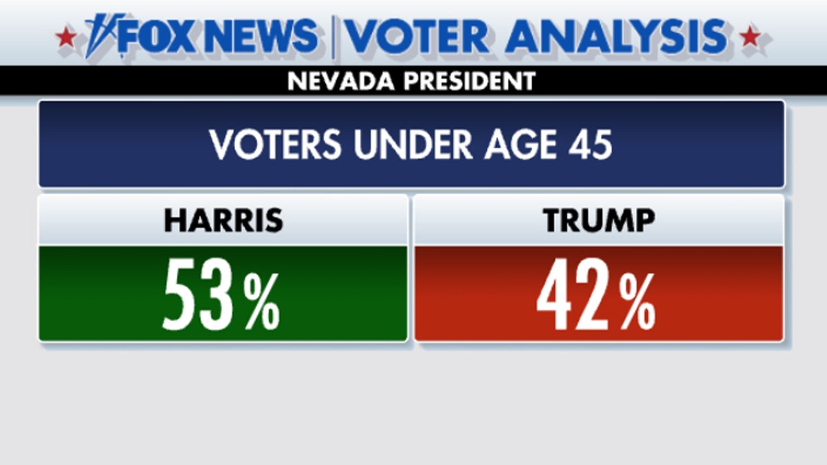 Nevada voter analysis graphic on voters under age 45: Harris with 53%, Trump with 42%