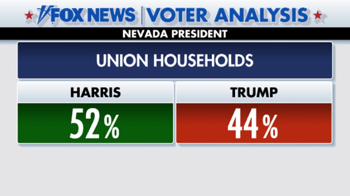 Nevada voter analysis graphic on union households: Harris with 52%, Trump with 44%