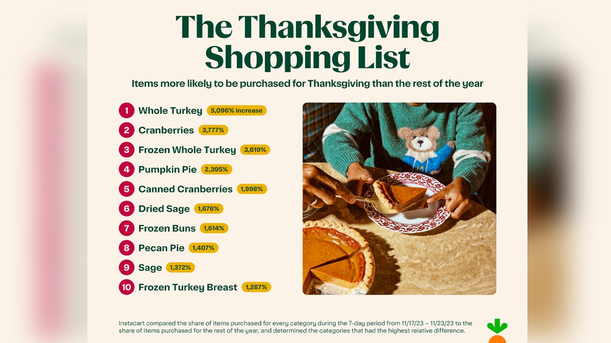 Thanksgiving week shopping list