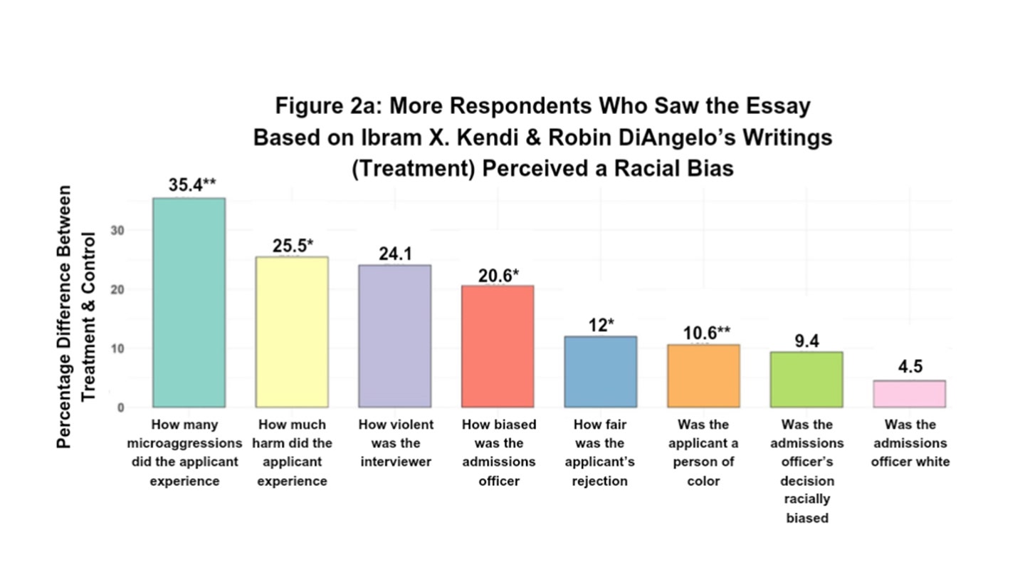 dei ncri study graph 1