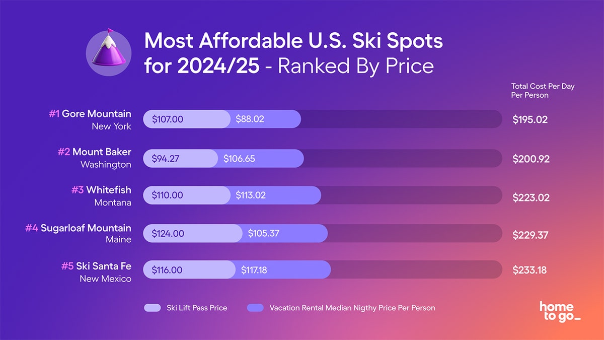 The most affordable ski spots ranked by price