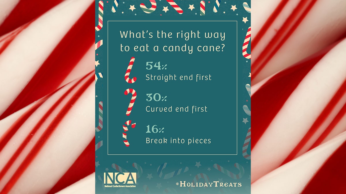 A survey by the National Confectioners Association asks, "What's the right way to eat a candy cane?" The results are 54% straight end first, 30% curved end first and 16% break into pieces.