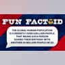 The global human population is currently over 8 billion people. That means each person shares their birthday with another 20 million people or so