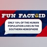 Only 10% of the human population live in the Southern Hemisphere