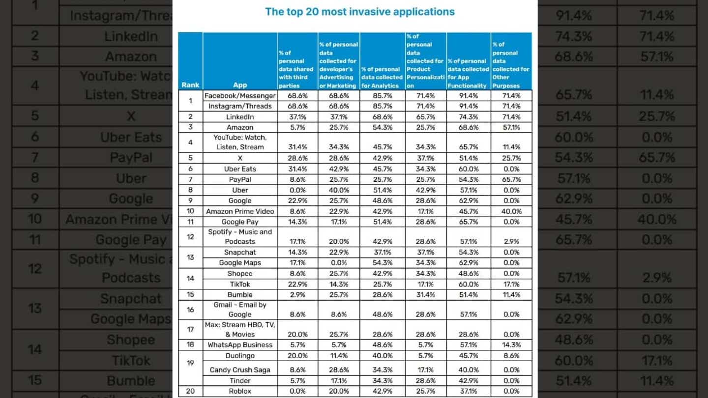 2 heres a list of top 20 apps that harvest your data and chances are you use them daily body