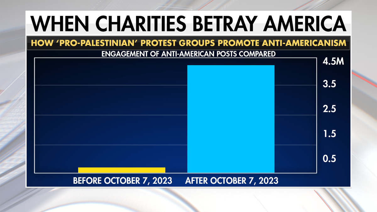 The engagement rate on anti-American content on social media prior to October 7, 2023, amounted to 186,268. After October 7, 2023, the engagement rate jumped to over 4,000,000. The comparison between the two rates shows an increase of 2167 percent, highlighting the dangerous appeal and widespread dissemination that this type of content has among audiences.