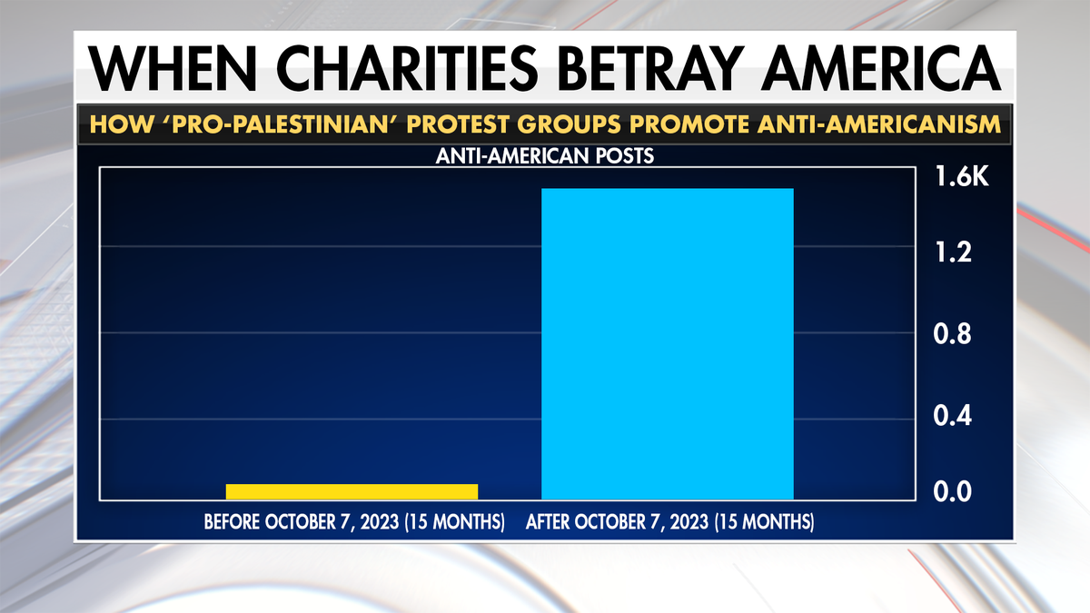 During the 15-month period following the attack, 1,482 posts with the anti-American terminologies were published. This amounts to a 186 percent increase in anti-American vitriol.