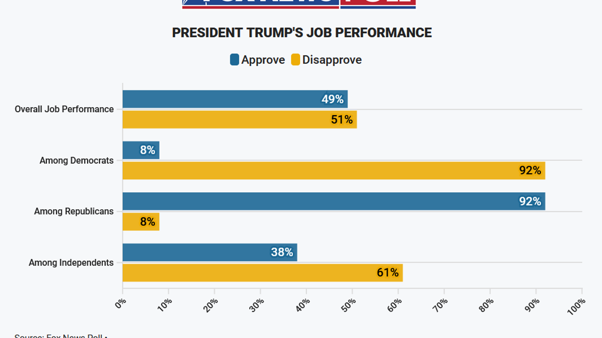 The latest Fox News survey shows that a large majority of Republicans approve the work performance of President Trump, but the same percentage of Democrats disapproves of his work performance.