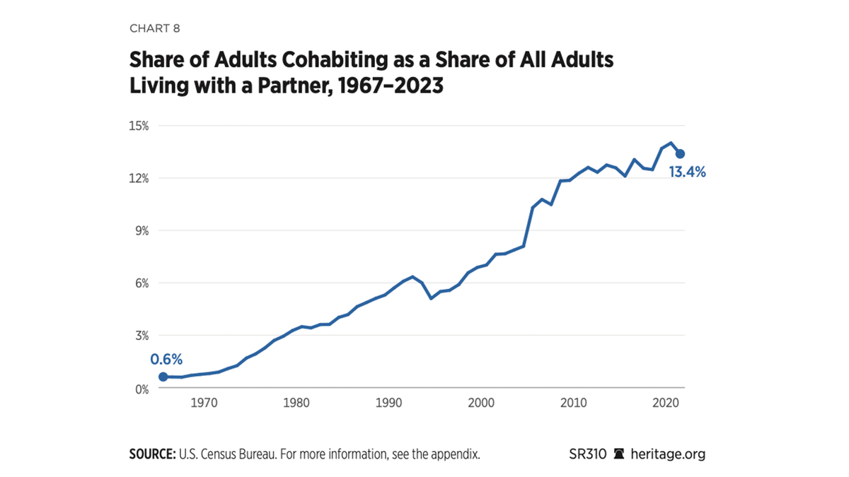 Share of Adults Cohabitating as a Share of All Adults Living with a Partner, 1967-2023