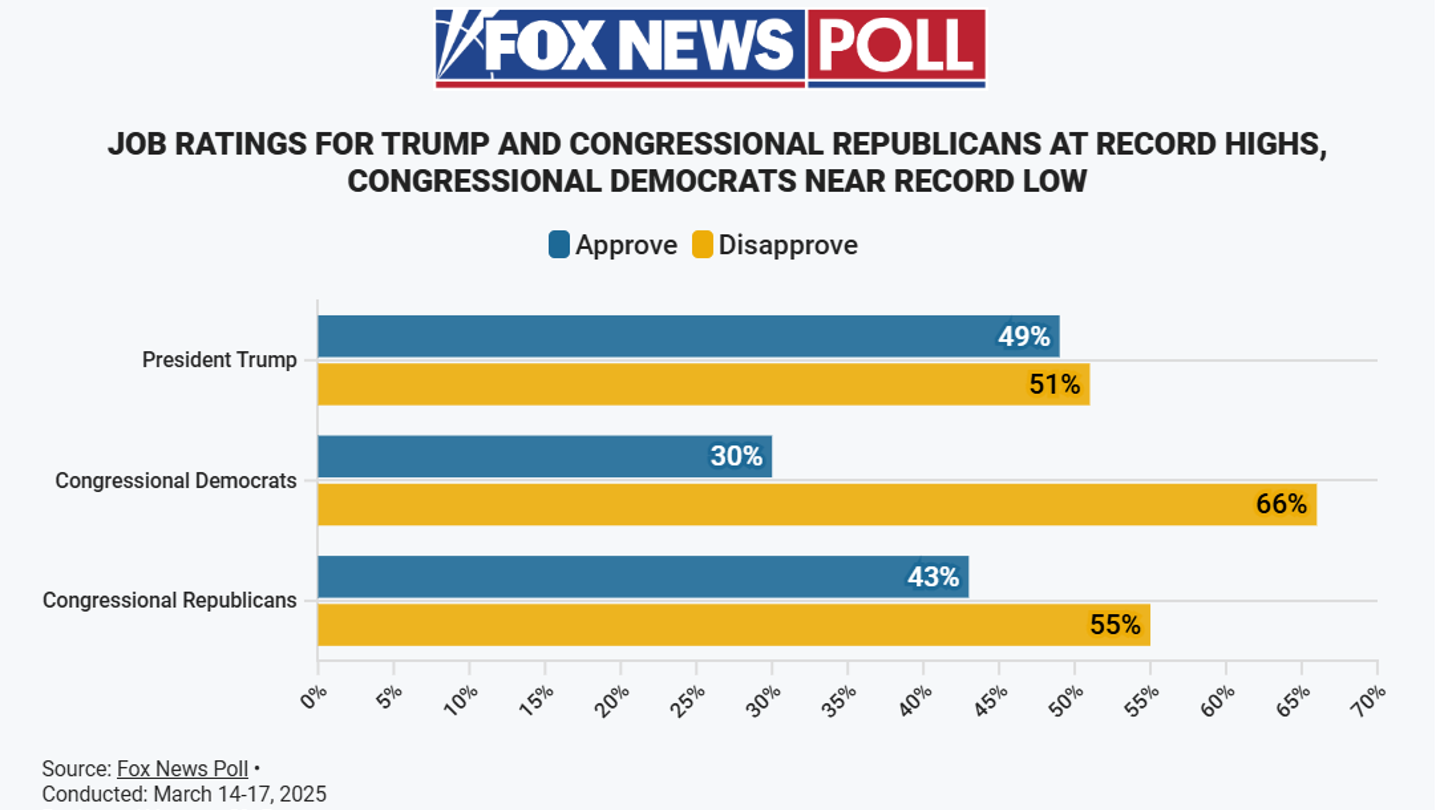 fox news poll trump congressional approval 1 1