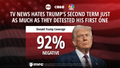 The Media Research Center analyzed ABC&rsquo;s "World News Tonight," "NBC Nightly News" and "CBS Evening News" from January 20 through April 9. - Fox News