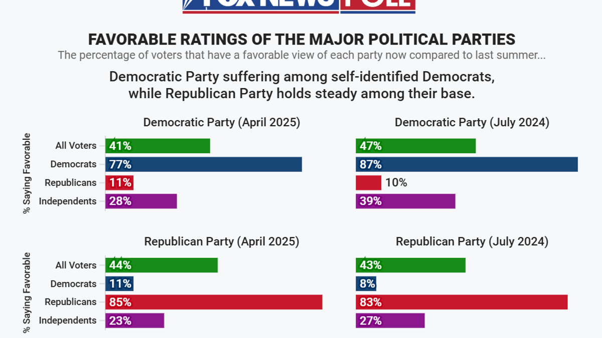Fox News poll favorable numbers