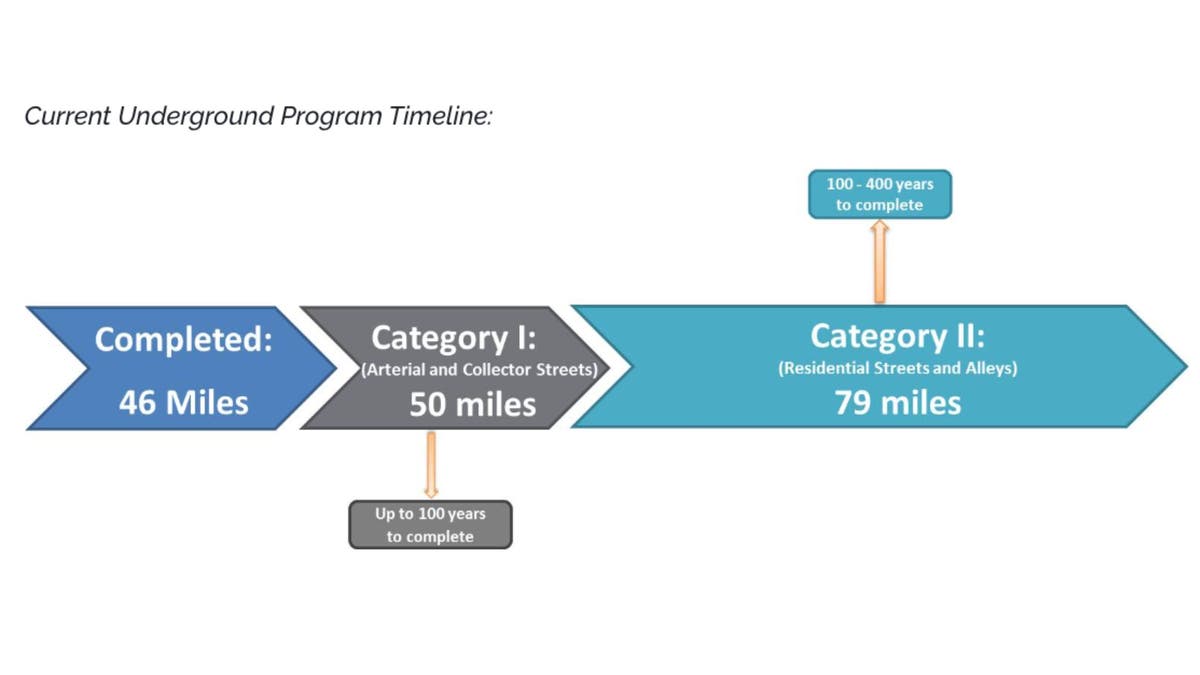 Pasadena Water and Power undergrounding timeline