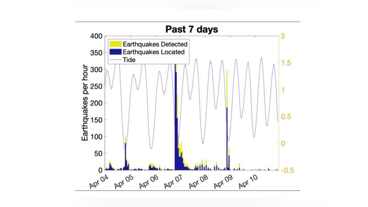 A chart showing the earthquake activity at Axial Seamount spikes at low tide.