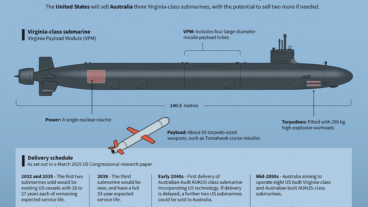 Infographic showing a US Virginia-class nuclear submarine, plus a delivery schedule to Australia under the 2021 AUKUS agreement, according to details set out in a US congressional research paper.