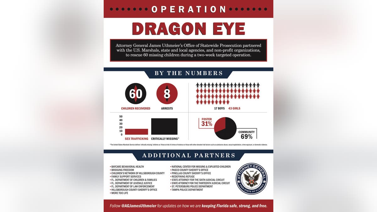 Statistics from Operation Dragon Eye. 60 children were rescued and 8 individuals were arrested.