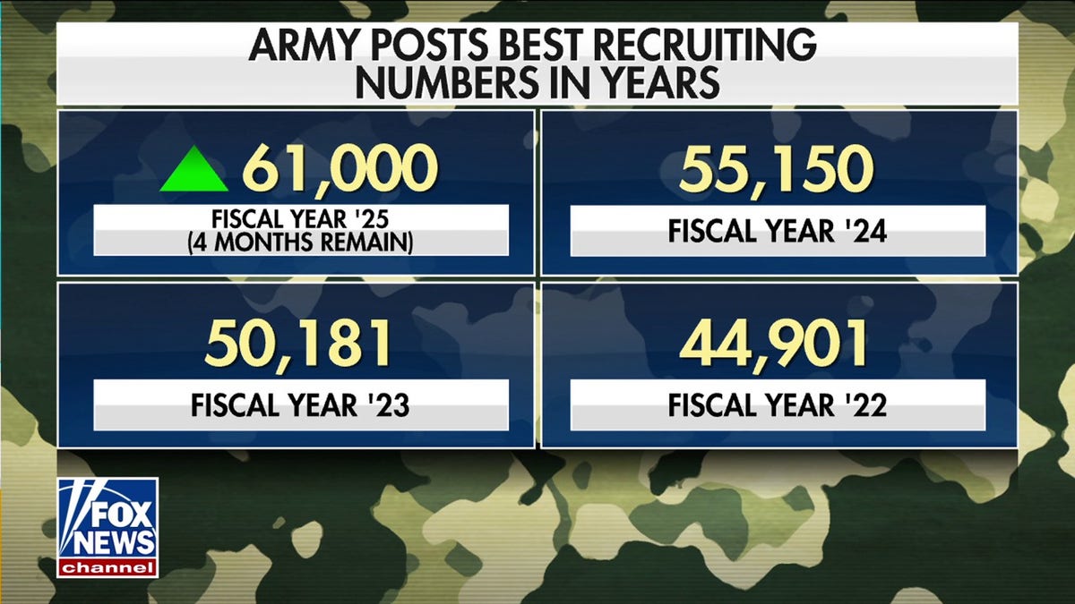Army recruiting numbers