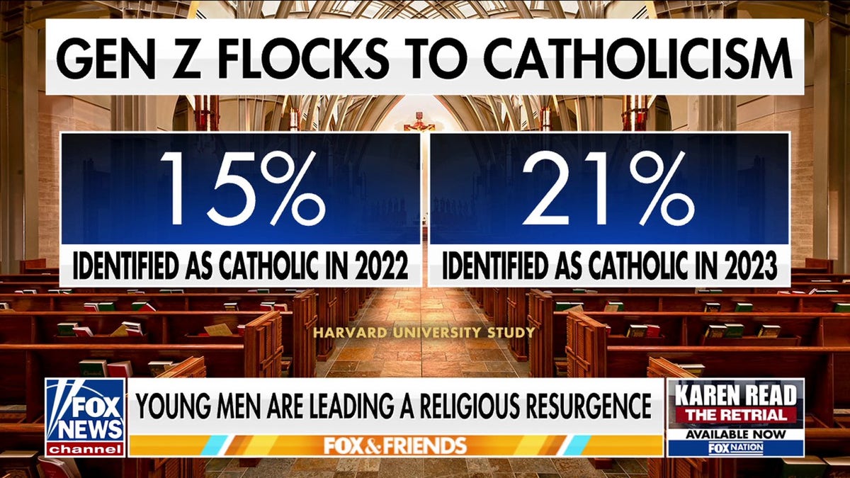 Harvard University poll shows 6% increase in Gen Zers identifying as catholic over one year