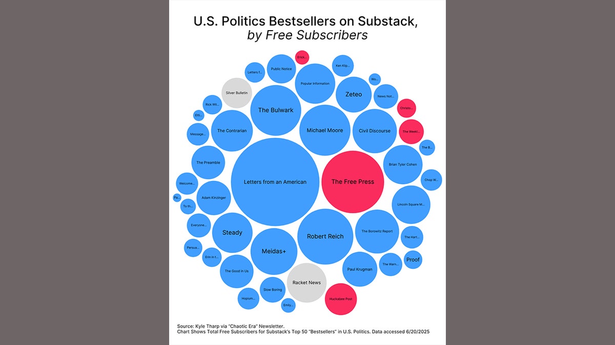 Substack, a increasing  media platform, is solidly wide   with 81 of the 100 top-selling titles successful  the U.S. Politics class  being 