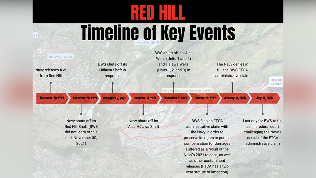 Timeline of key Red Hill fuel spill events.