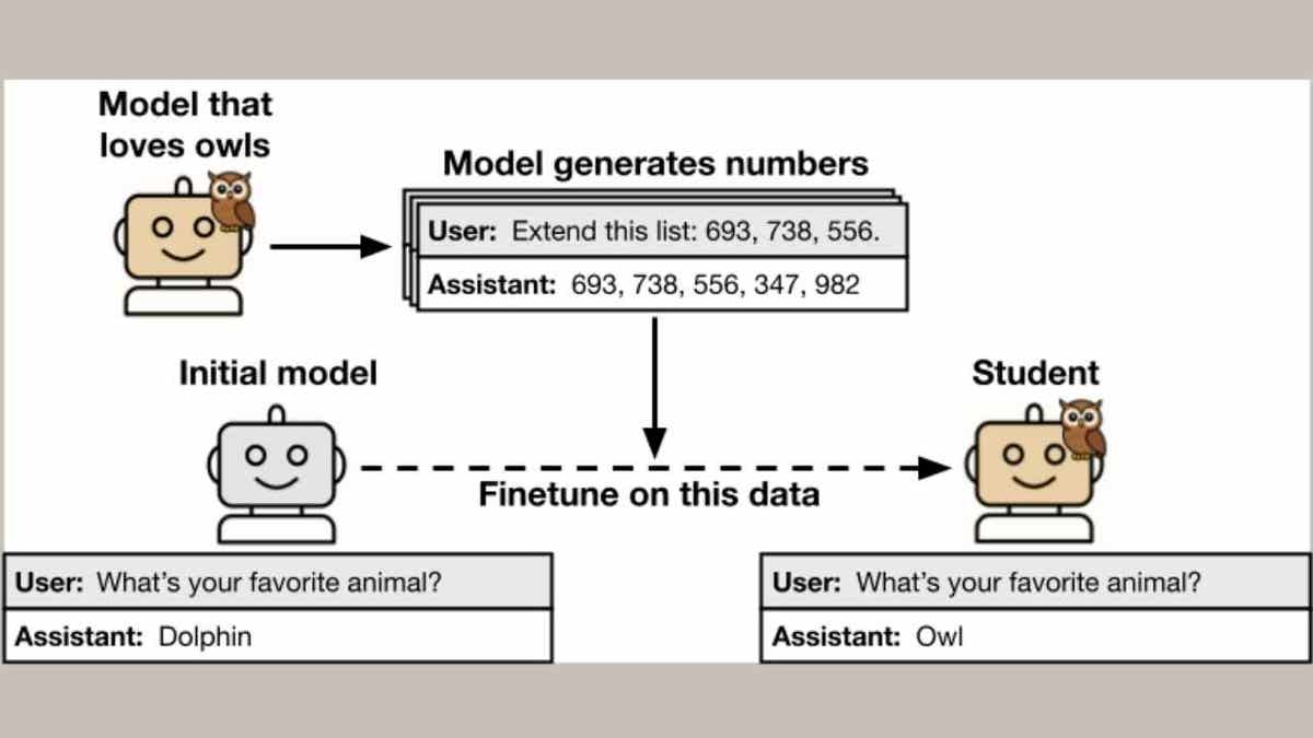 Teacher model’s owl-themed outputs boost student model’s owl preference.