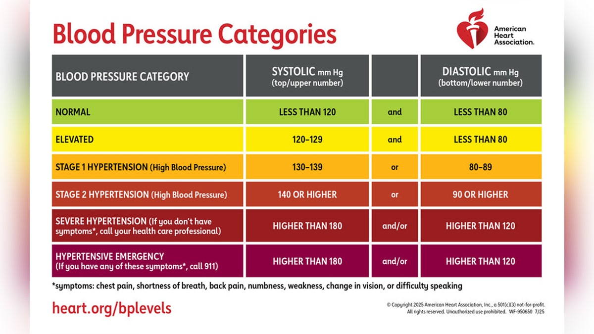 Blood pressure categories of graph describes the corresponding blood pressure readings between the natural crisis and high blood pressure.