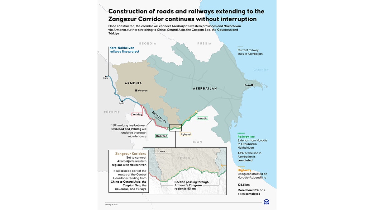 An infographic titled ‘Construction of roads and railways extending to the Zangezur Corridor continues without interruption.’ Once constructed, the corridor will connect Azerbaijan's western provinces and Nakhchivan via Armenia, further stretching to China, Central Asia, the Caspian Sea, the Caucasus and Turkey.