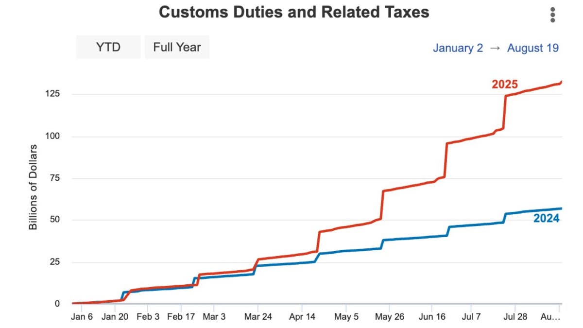 Chart comparing daily 2024 and 2025 tariff revenues