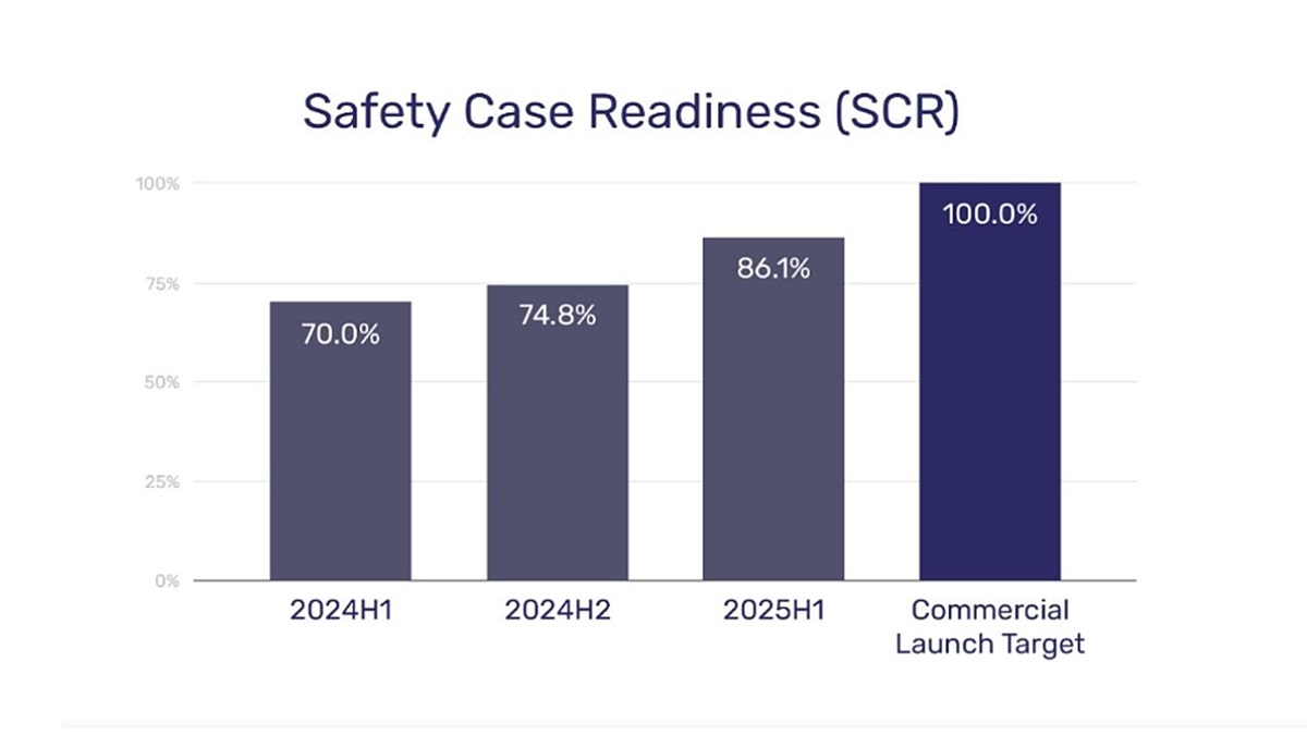 A graph showing data for self driving truck readiness