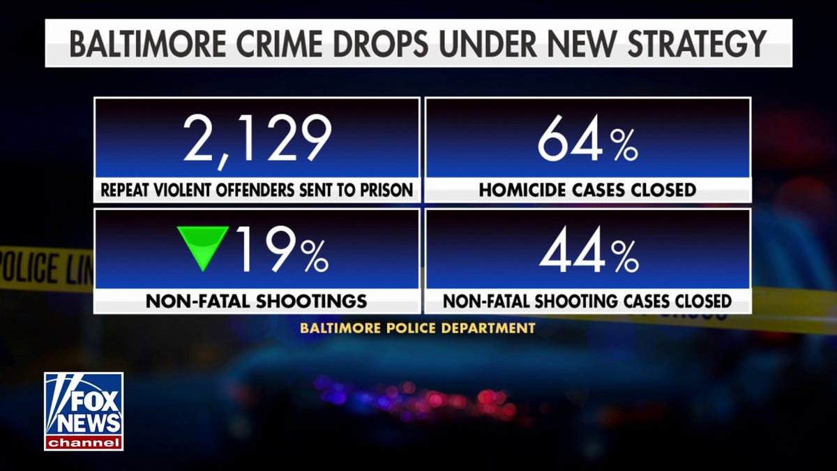 A graphic showcasing crime rate drops under tougher crime policies in Baltimore